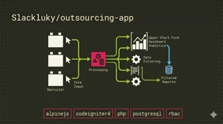 Outsourcing App